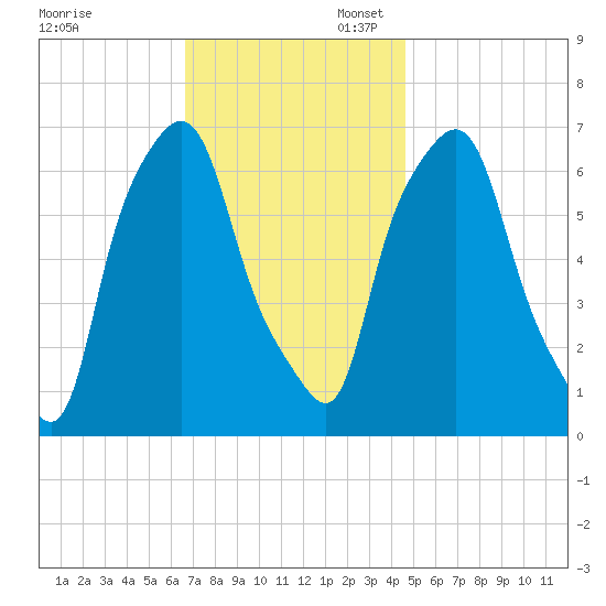 Throgs Neck tide chart for Thursday, November 13, 2025