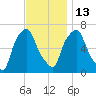 Throgs Neck tide chart for Thursday, November 13, 2025