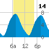 Throgs Neck tide chart for Friday, November 14, 2025