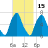 Throgs Neck tide chart for Saturday, November 15, 2025