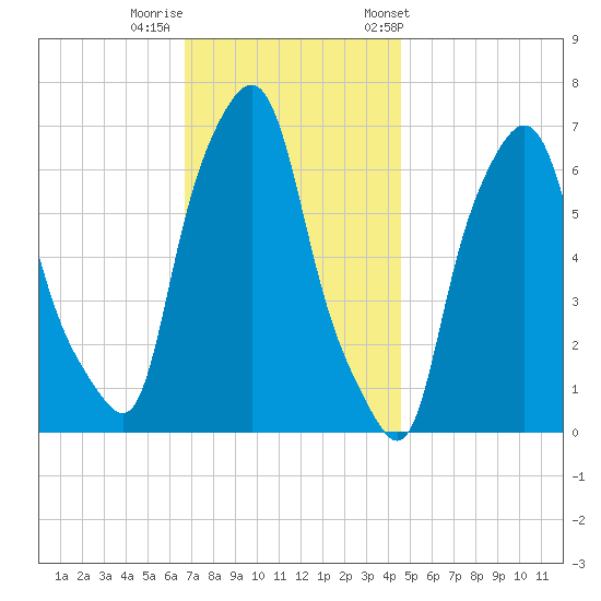 Throgs Neck tide chart for Monday, November 17, 2025