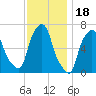 Throgs Neck tide chart for Tuesday, November 18, 2025