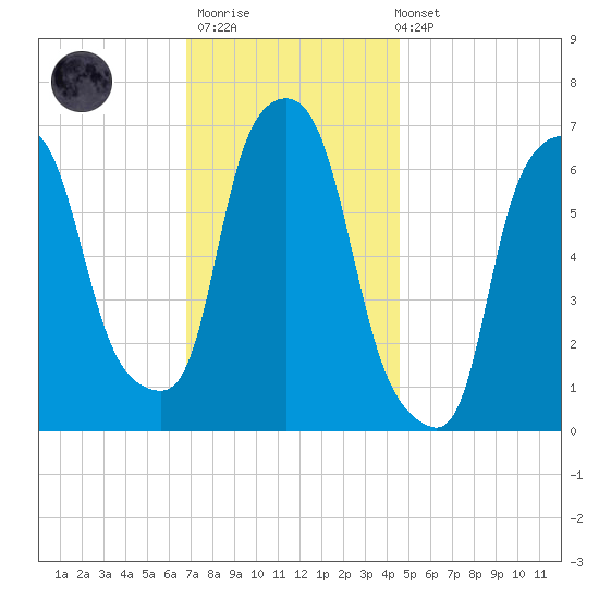Throgs Neck tide chart for Thursday, November 20, 2025