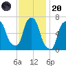 Throgs Neck tide chart for Thursday, November 20, 2025