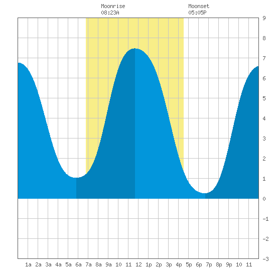 Throgs Neck tide chart for Friday, November 21, 2025