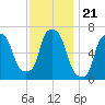 Throgs Neck tide chart for Friday, November 21, 2025