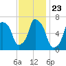 Throgs Neck tide chart for Sunday, November 23, 2025