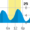Throgs Neck tide chart for Tuesday, November 25, 2025