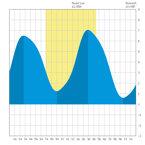 Throgs Neck tide chart for Wednesday, November 26, 2025