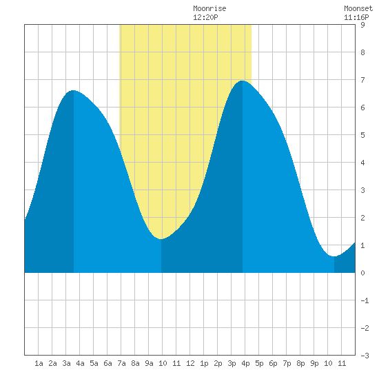 Throgs Neck tide chart for Thursday, November 27, 2025