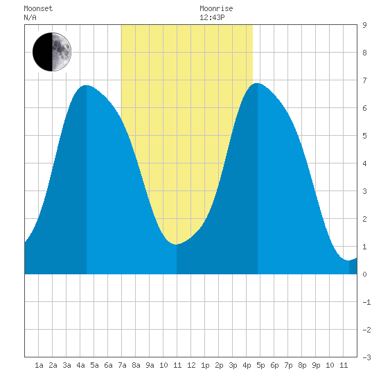 Throgs Neck tide chart for Friday, November 28, 2025