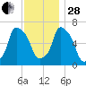 Throgs Neck tide chart for Friday, November 28, 2025