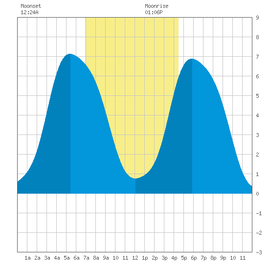 Throgs Neck tide chart for Saturday, November 29, 2025