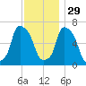 Throgs Neck tide chart for Saturday, November 29, 2025