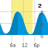 Throgs Neck tide chart for Sunday, November 2, 2025
