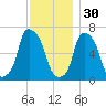 Throgs Neck tide chart for Sunday, November 30, 2025