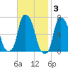 Throgs Neck tide chart for Monday, November 3, 2025