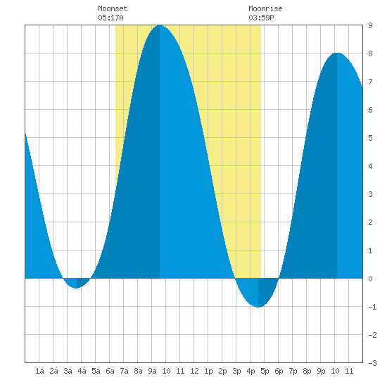 Throgs Neck tide chart for Tuesday, November 4, 2025