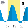 Throgs Neck tide chart for Wednesday, November 5, 2025