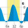 Throgs Neck tide chart for Thursday, November 6, 2025