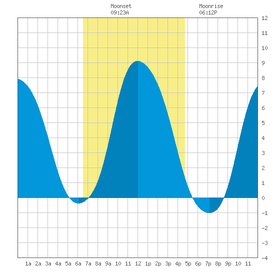 Throgs Neck tide chart for Friday, November 7, 2025
