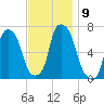 Throgs Neck tide chart for Sunday, November 9, 2025