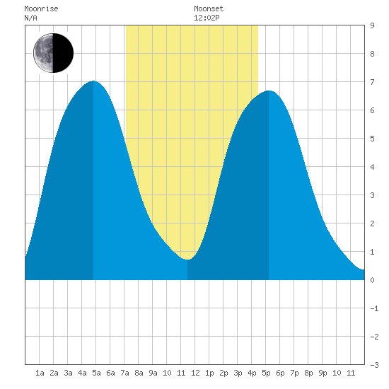 Throgs Neck tide chart for Thursday, December 11, 2025