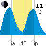 Throgs Neck tide chart for Thursday, December 11, 2025