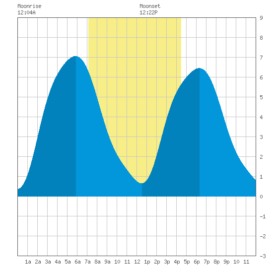 Throgs Neck tide chart for Friday, December 12, 2025