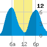 Throgs Neck tide chart for Friday, December 12, 2025
