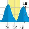Throgs Neck tide chart for Saturday, December 13, 2025
