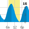 Throgs Neck tide chart for Tuesday, December 16, 2025