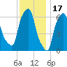 Throgs Neck tide chart for Wednesday, December 17, 2025