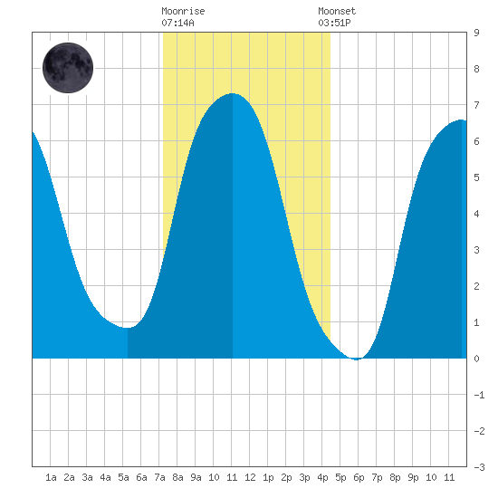 Throgs Neck tide chart for Friday, December 19, 2025