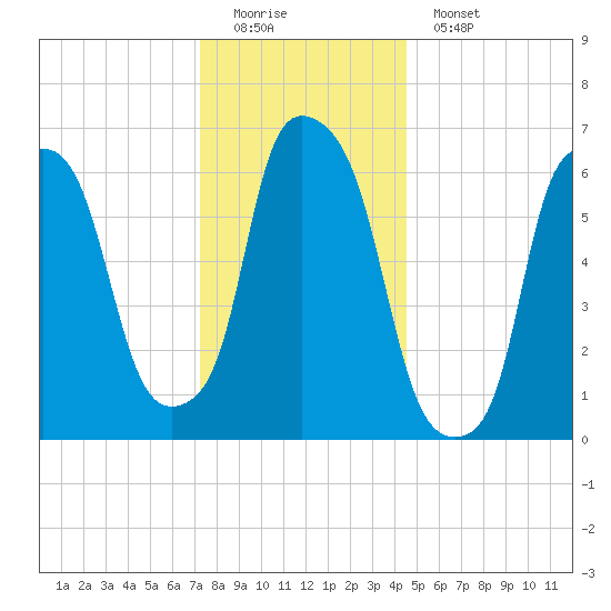 Throgs Neck tide chart for Sunday, December 21, 2025