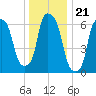 Throgs Neck tide chart for Sunday, December 21, 2025
