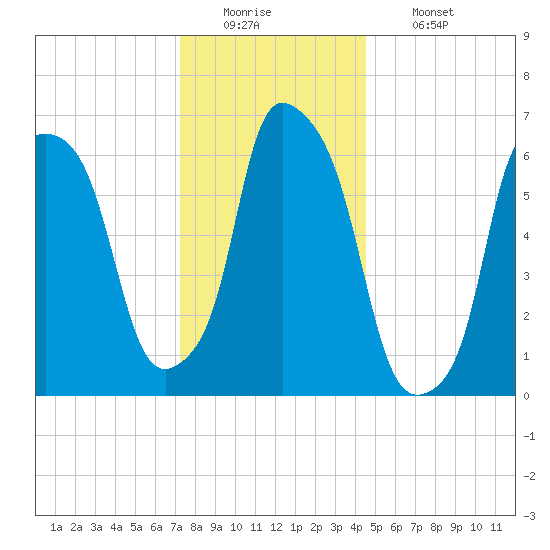 Throgs Neck tide chart for Monday, December 22, 2025