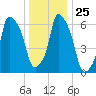 Throgs Neck tide chart for Thursday, December 25, 2025