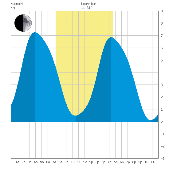 Throgs Neck tide chart for Saturday, December 27, 2025