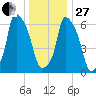 Throgs Neck tide chart for Saturday, December 27, 2025