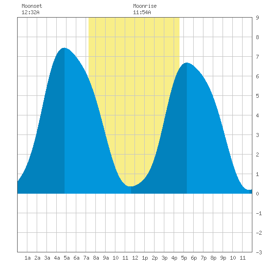 Throgs Neck tide chart for Sunday, December 28, 2025