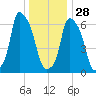 Throgs Neck tide chart for Sunday, December 28, 2025