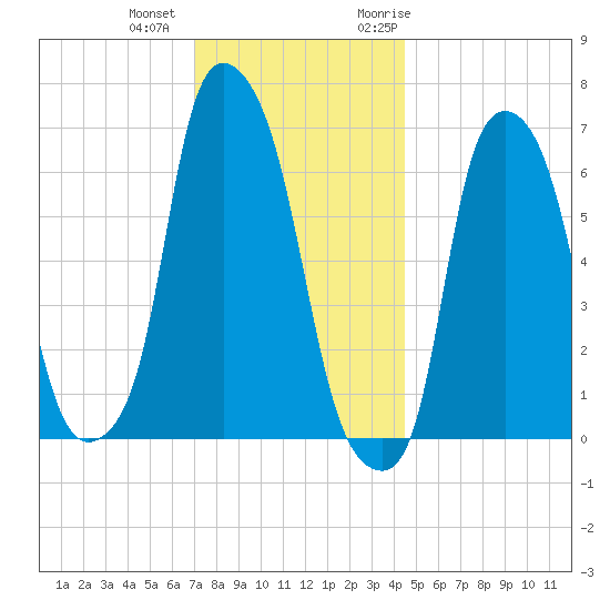 Throgs Neck tide chart for Tuesday, December 2, 2025