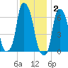 Throgs Neck tide chart for Tuesday, December 2, 2025