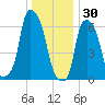 Throgs Neck tide chart for Tuesday, December 30, 2025