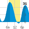 Throgs Neck tide chart for Wednesday, December 31, 2025