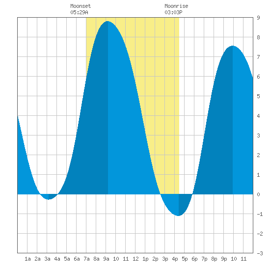 Throgs Neck tide chart for Wednesday, December 3, 2025
