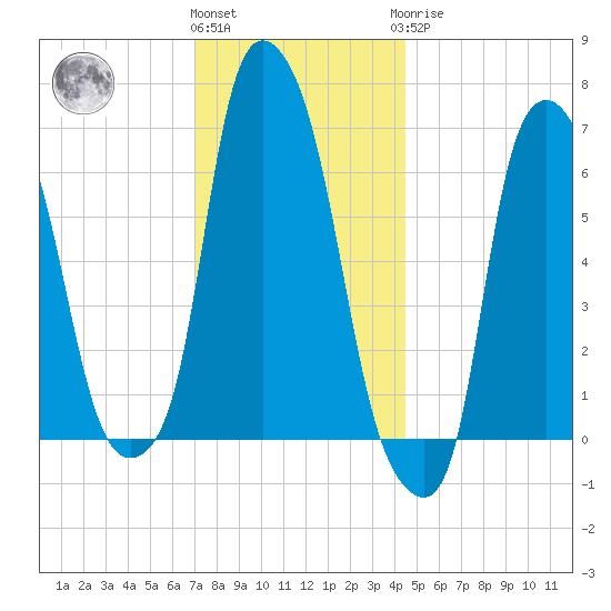 Throgs Neck tide chart for Thursday, December 4, 2025