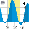 Throgs Neck tide chart for Thursday, December 4, 2025