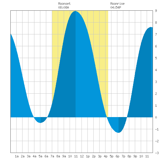 Throgs Neck tide chart for Friday, December 5, 2025